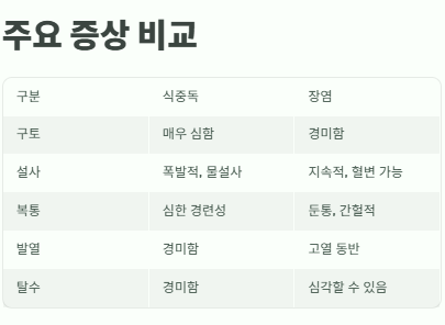 식중독 증상, 자가진단, 증상완화방법, 원인과 예방법, 치료법