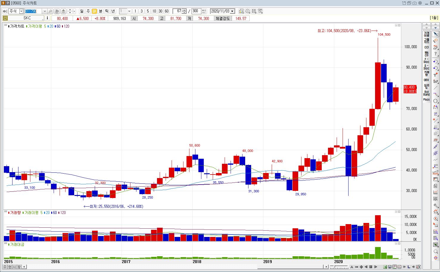 SK월봉주가 현황