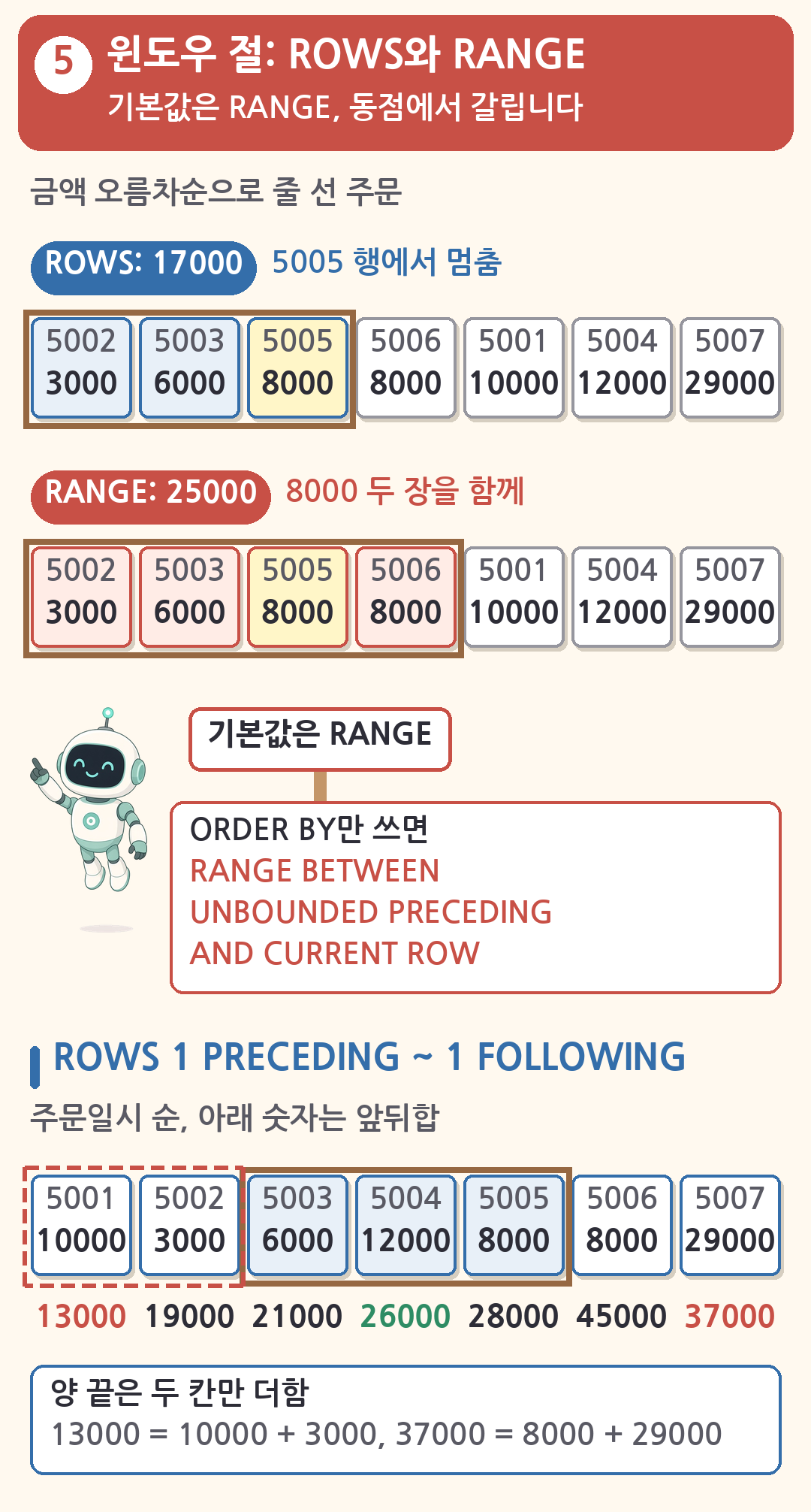 윈도우 절 ROWS와 RANGE. 기본값은 RANGE라 금액 오름차순 누적에서 동점 5005 행이 25000, ROWS로 지정하면 17000, 앞뒤 1행 합은 양 끝에서 두 행만 더해 13000과 37000