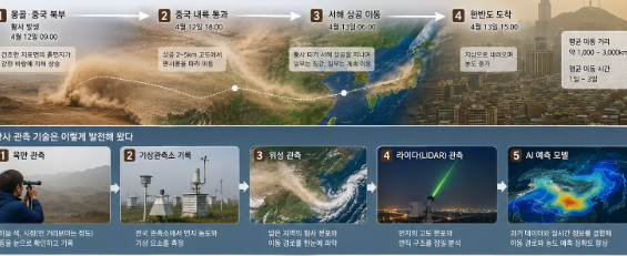 황사 발생 지역에서 떠오른 먼지가 중국 내륙과 서해 상공을 지나 한반도까지 이동하는 과정을 단계별로 담은 이미지
