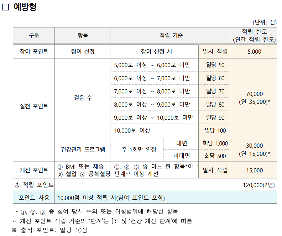 지원금 예방형 적립 한도