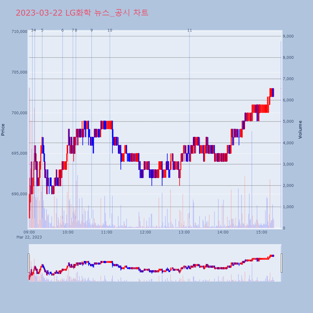 LG화학_뉴스공시차트