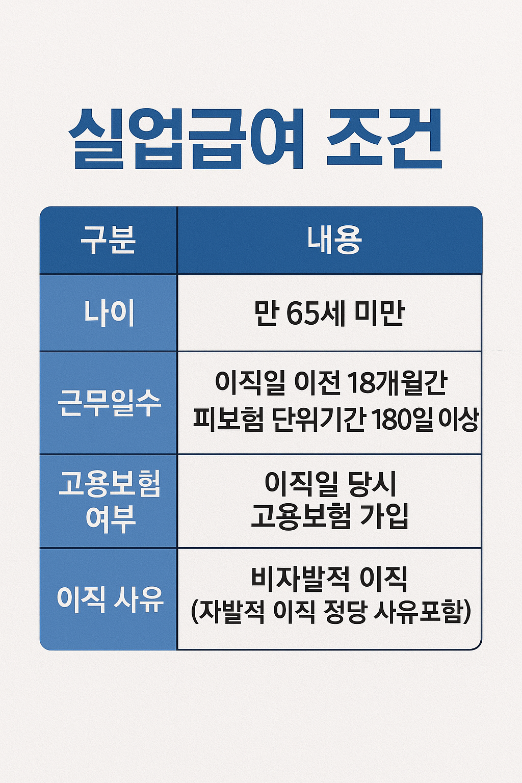 2025 실업급여 수급 조건 요약표 이미지