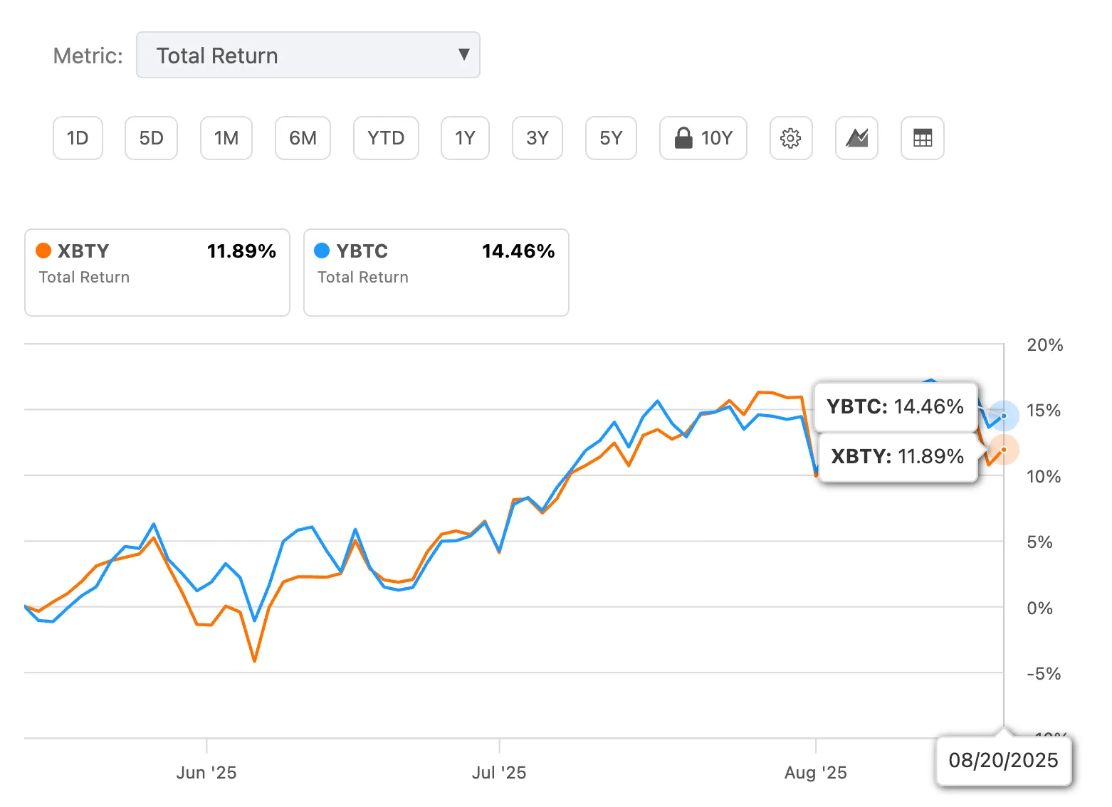 비트코인 ETF XBTY YBTC 총수익률 비교 2025