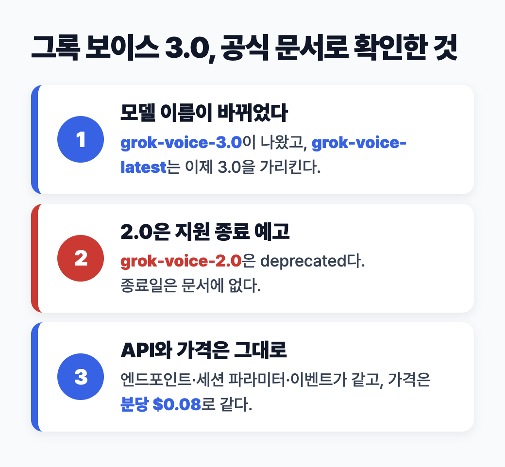 그록 보이스 3.0 공식 문서에서 확인한 세 가지 도식: 모델 이름 변경, 2.0 deprecated, API와 가격 동일