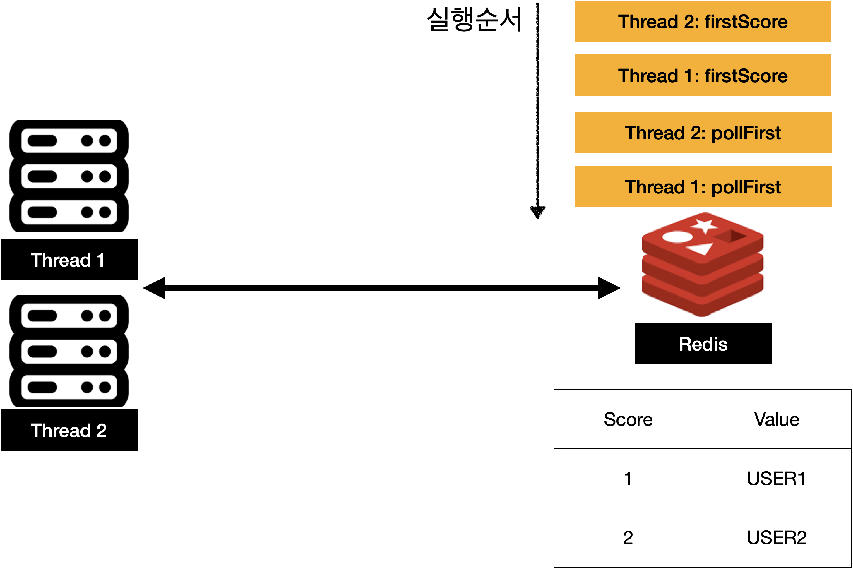 멀티 스레드 환경 동시성 이슈
