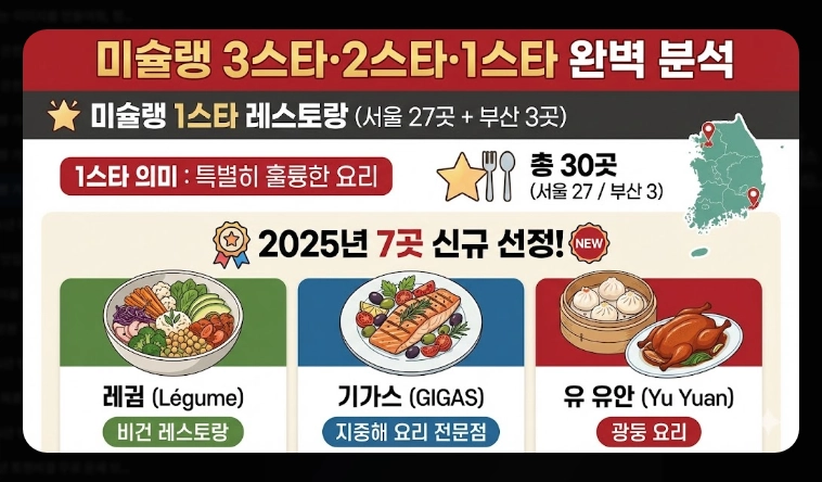 미슐랭 가이드 서울 2026 완벽 정리