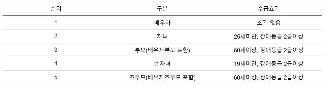 국민연금 유족연금 조건과 수령 방법, 청구기한
