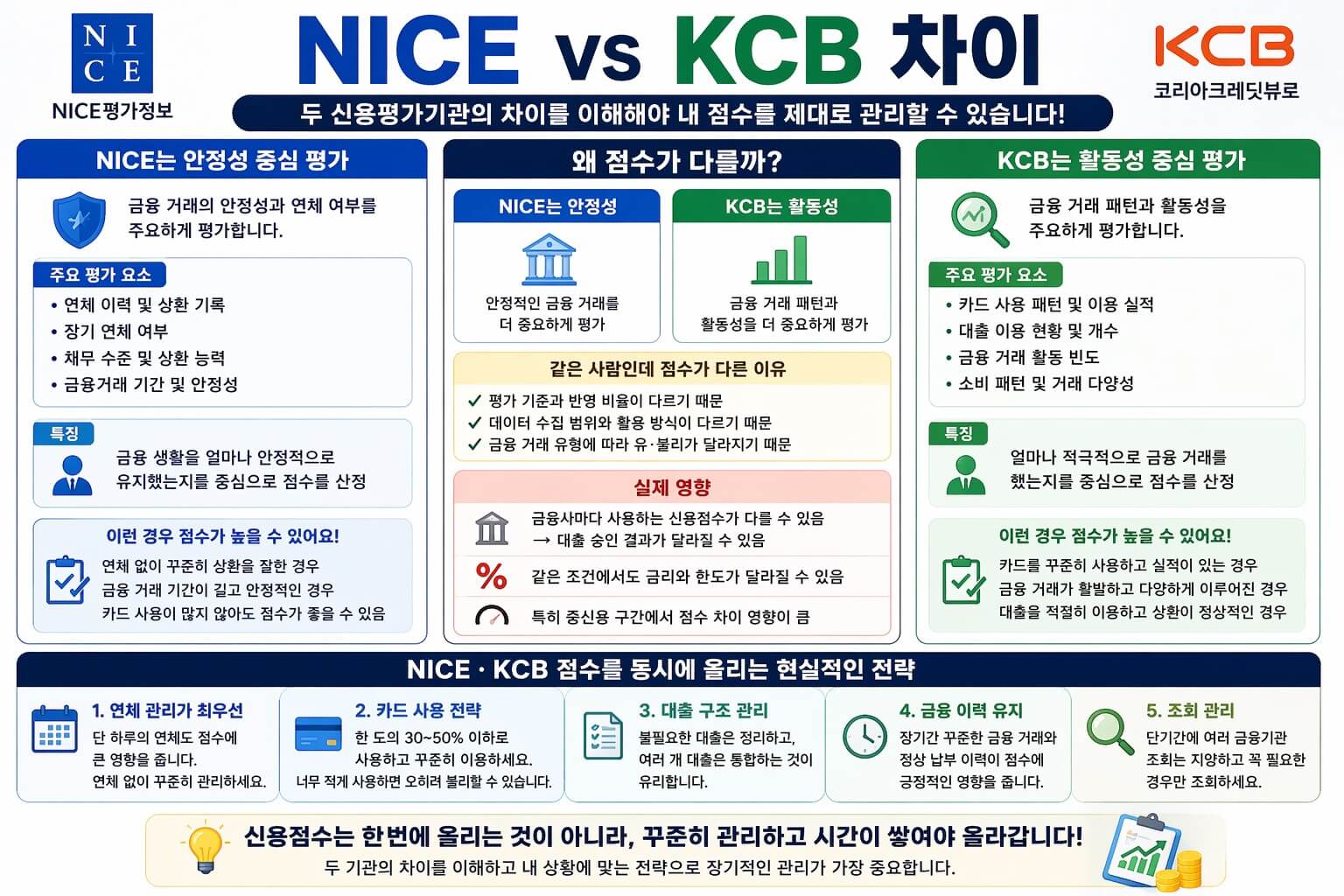 NICE vs KCB 신용점수 차이 완벽 이해와 관리 전략