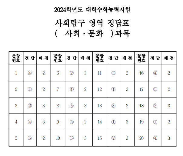 2024 수능 사탐 답안지 등급컷 바로가기