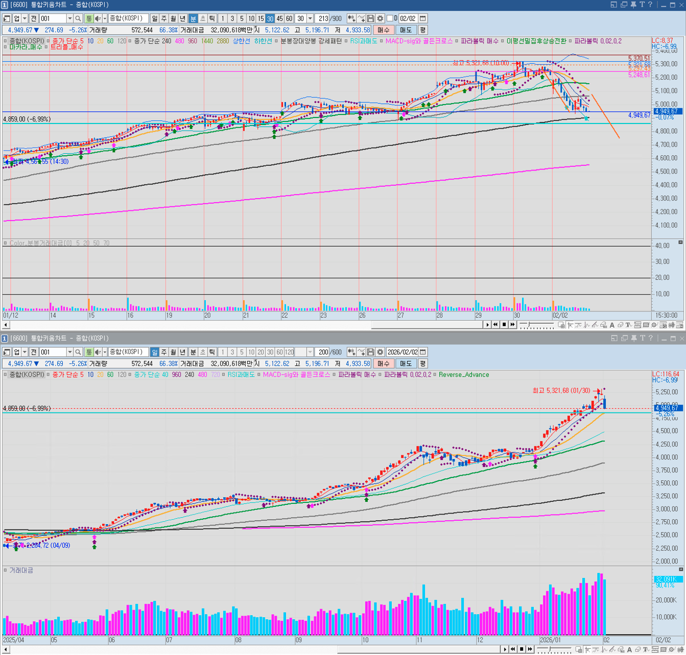 코스피 30분봉/일봉 차트: 하락3파가 나올지 20일선에서 지지할지 확인 필요