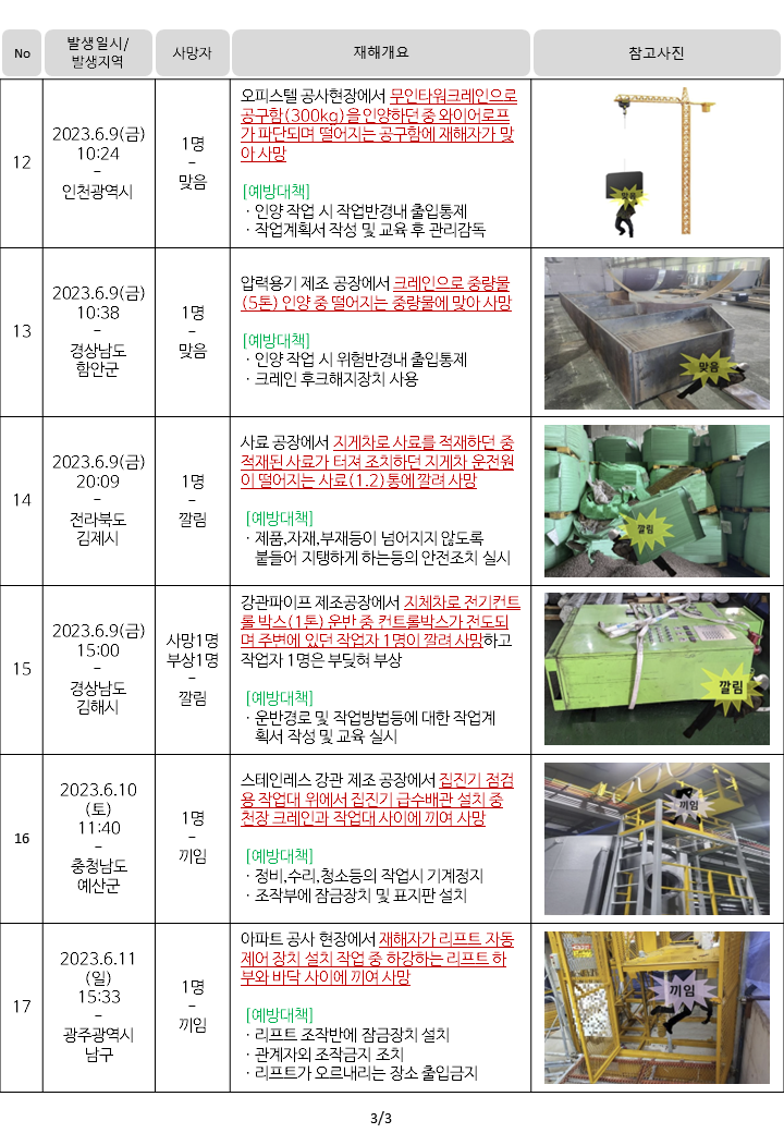 중대재해 발생현황
