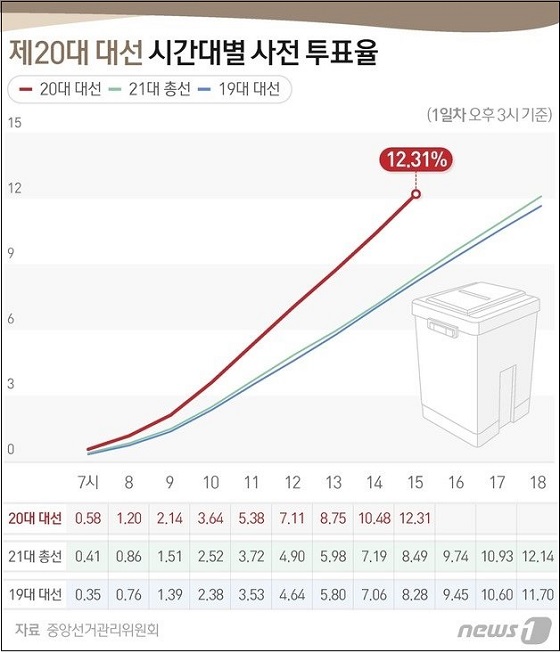 	3. 9 대선 첫날 사전 투표율, 역대 최고! 