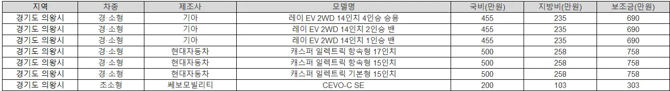 2025년 경기도 의왕시 전기차 보조금 폭스바겐