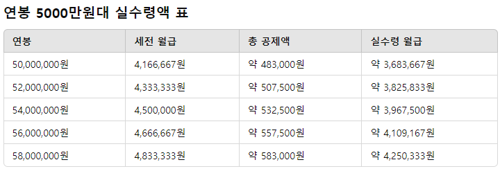 연봉 5000만원대 실수령액 표