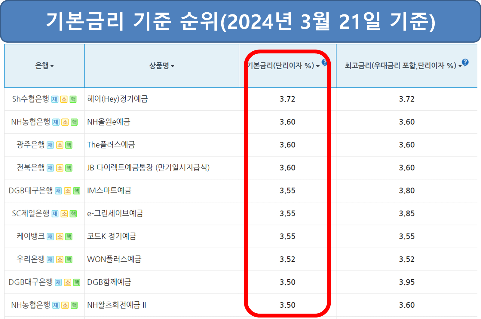 정기예금 금리비교