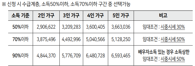 신혼부부 소득요건표