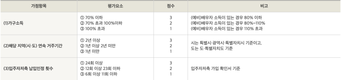 신혼희망타운 당해지역