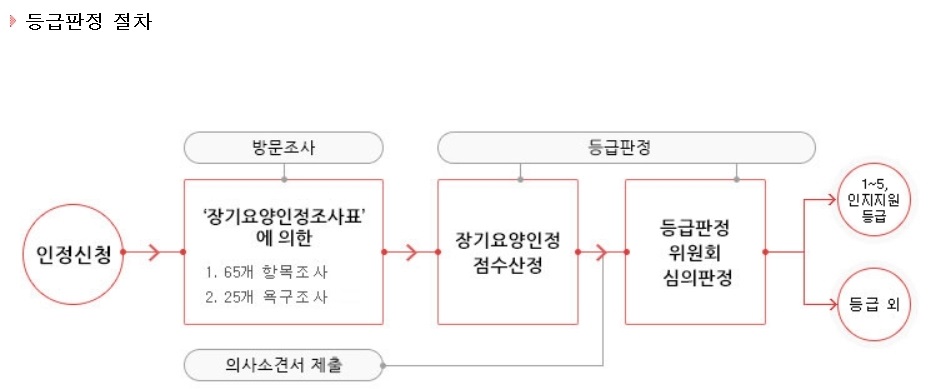 노인요양보험-급여-등급혜택-본인부담금