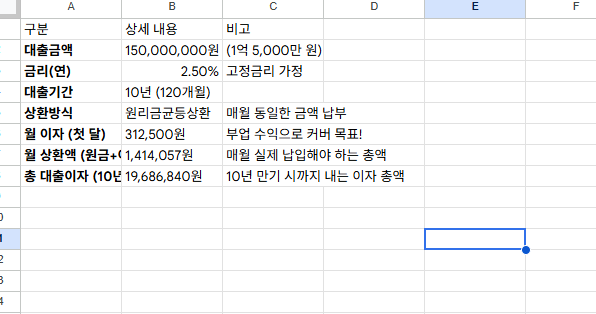 1억 5천만 원 한도의 청년 버팀목 전세대출 이자 31만 원 엑셀 시뮬레이션 및 부업 수익 방어 구조
