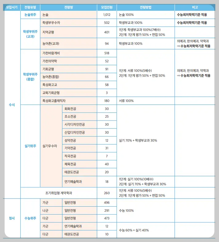 가천대학교 모집인원