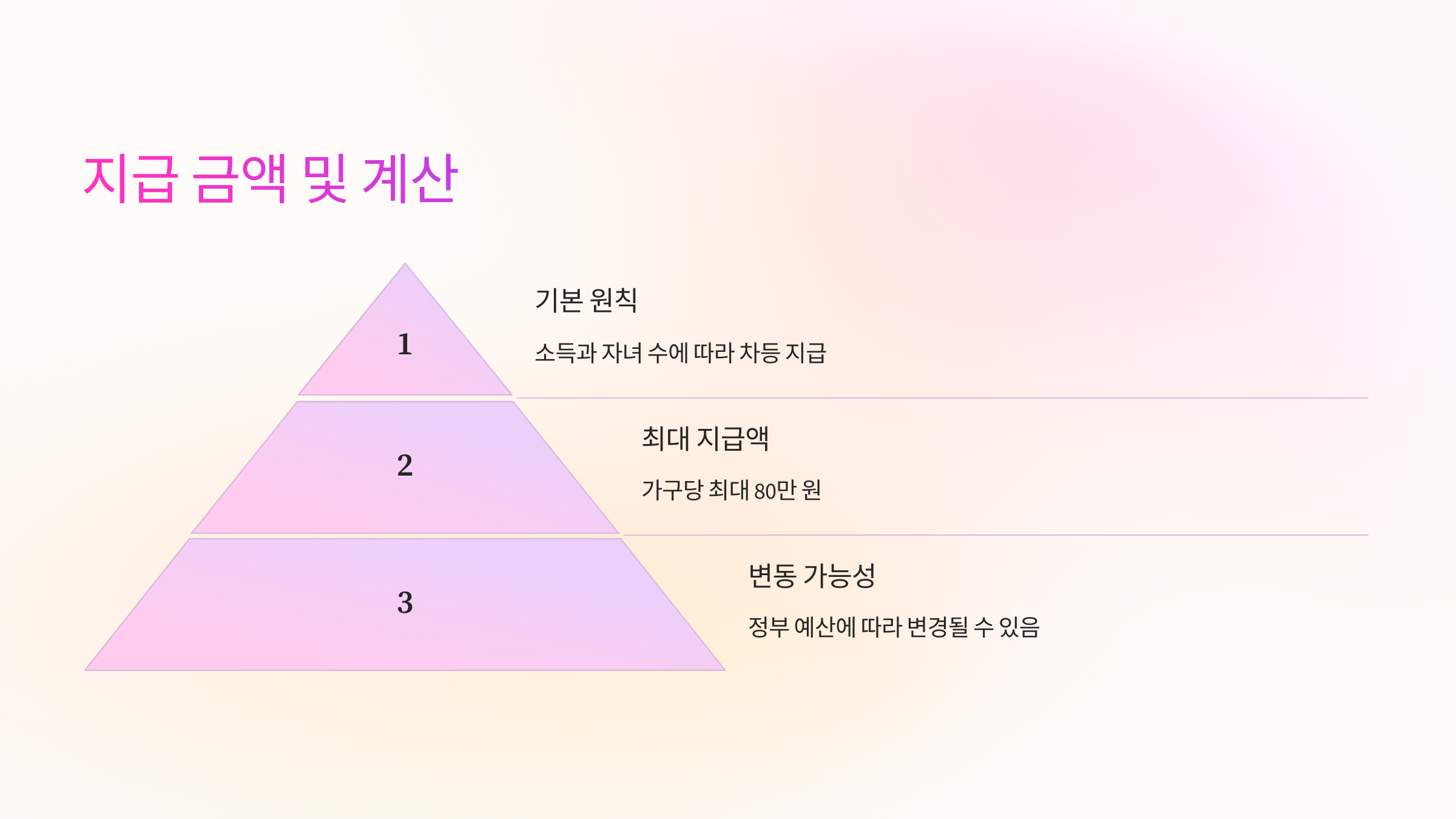 지급 금액 및 계산 방법