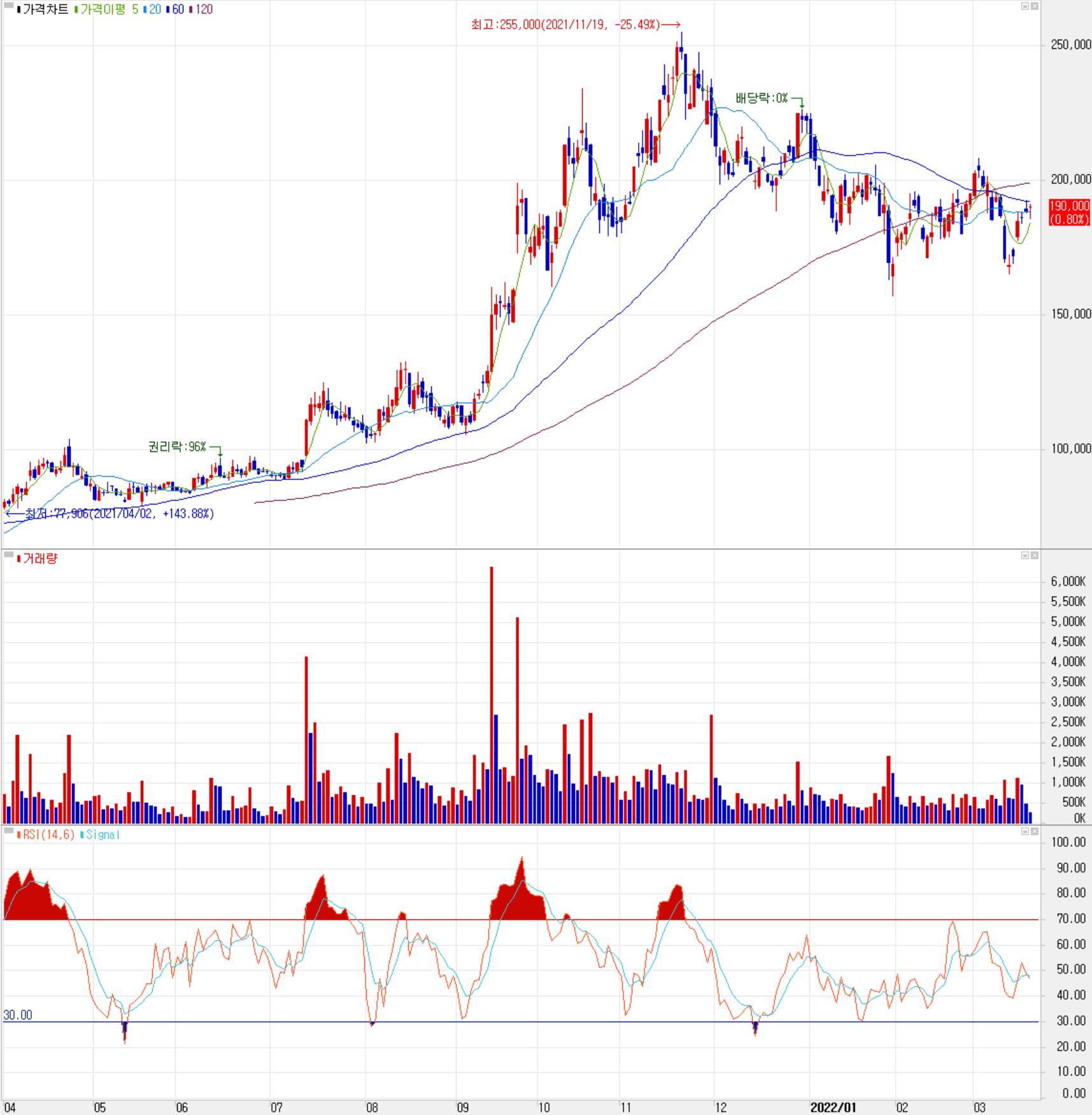 엘앤에프 - 주식 시세 (일봉: 2021.04 ~ 2022.03)