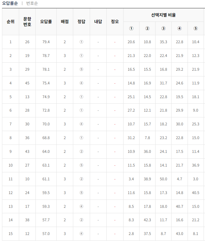 2024-3월-고2-모의고사-국어-오답률-높은-문항
