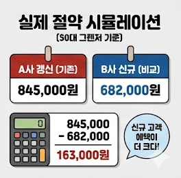 자동차 보험료 시뮬레이션