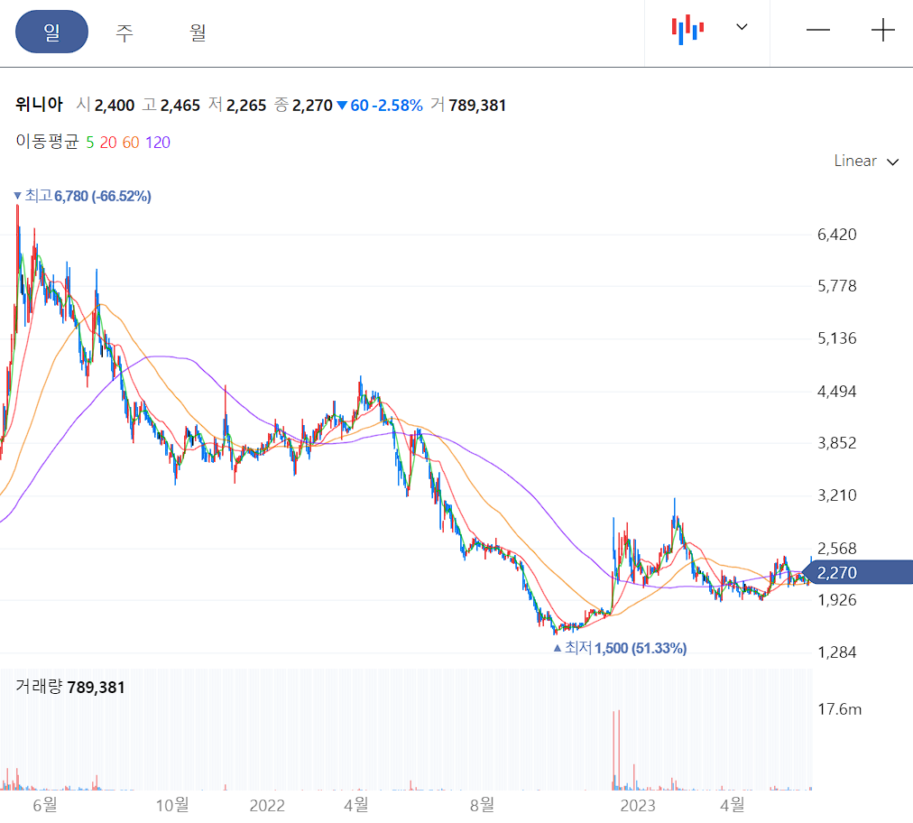 위니아 일봉 차트