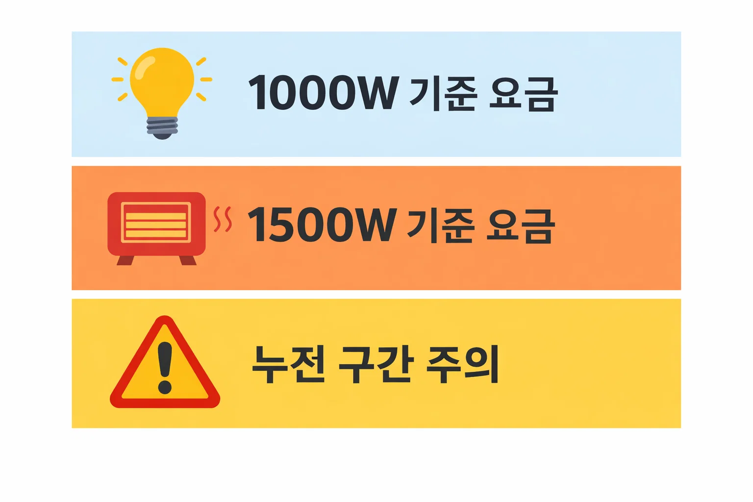 온풍기 1000w 1500w 기준 전기요금 계산과 누진구간 진입 시 주의해야 할 실제 난방비 증가 요소를 설명한 이미지