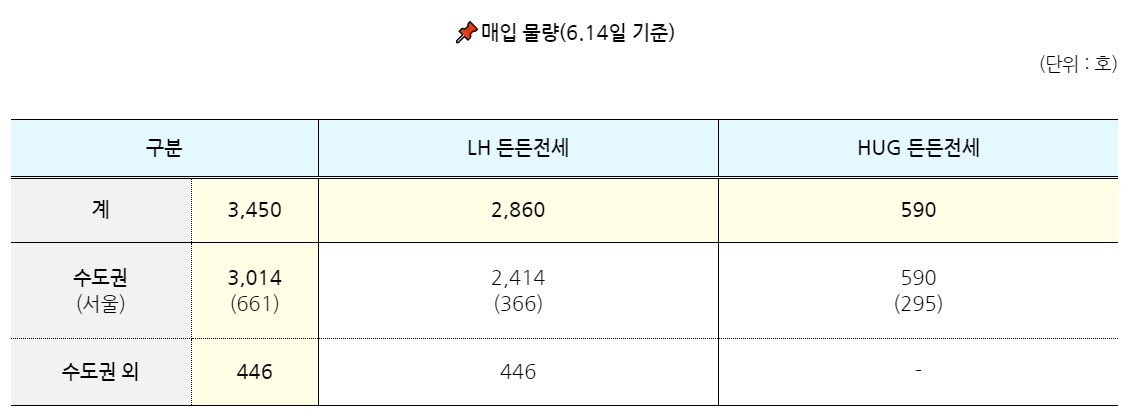 든든전세주택
