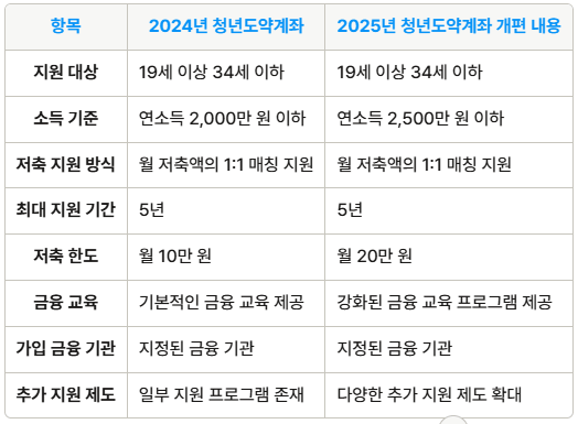 2025청년도약계좌 개편내용