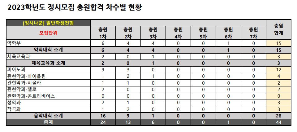 2023 숙명여대 정시 충원인원
