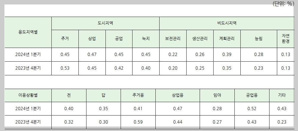 2024년 1분기 전국 지가변동률 경기도 1위, 제주도 꼴찌