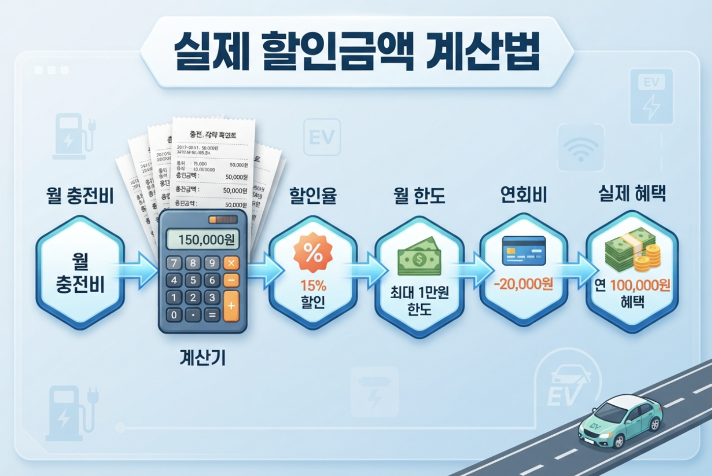 월 전기차 충전비 전월실적 할인율 할인한도로 충전 할인카드를 비교하는 방법