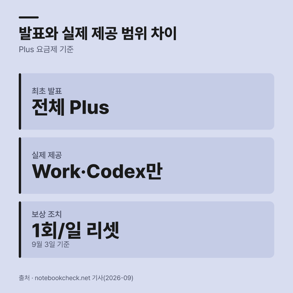 플러스 요금제 구독자들은 왜 반발하고 있을까?