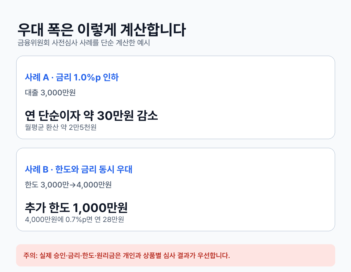 SCB 공식 사례의 1퍼센트포인트 금리와 1천만원 한도 차이 계산
