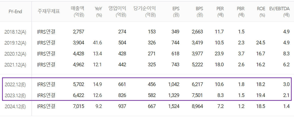 엘비세미콘 - 컨센서스(2022.06)