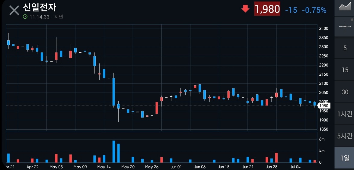 이 사진은 이동식 에어컨으로 유명한 신일전자의 차트입니다