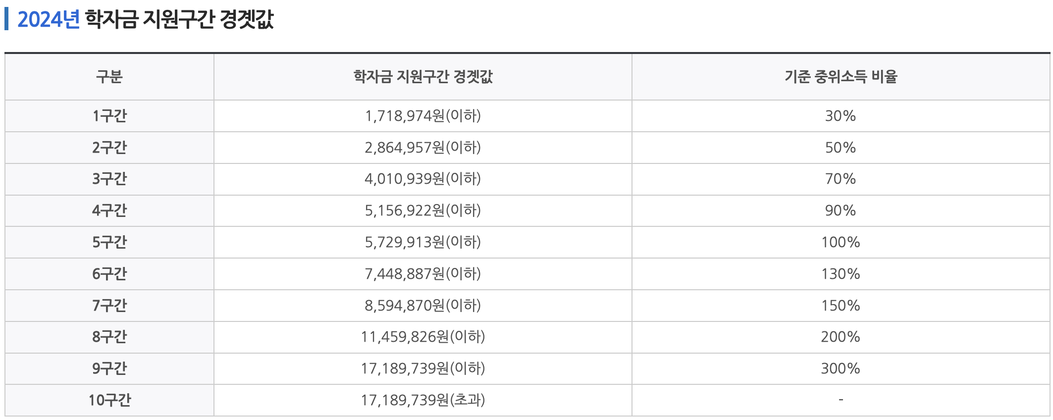 2024년 1학기 국가장학금 신청기간, 지원금액, 심사기준