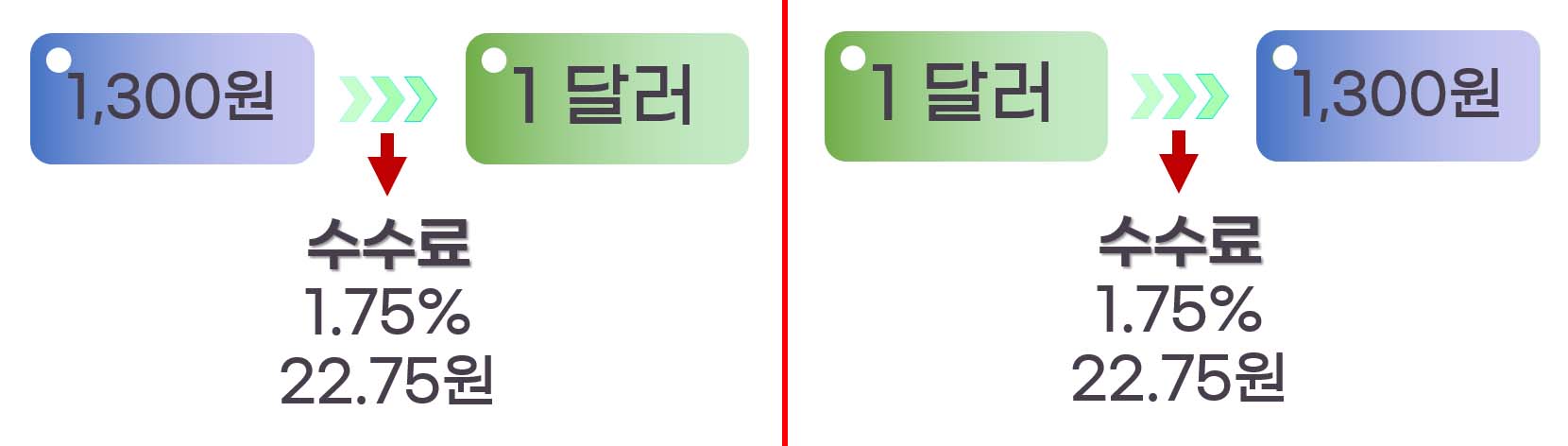 달러-환전-수수료-계산-방법