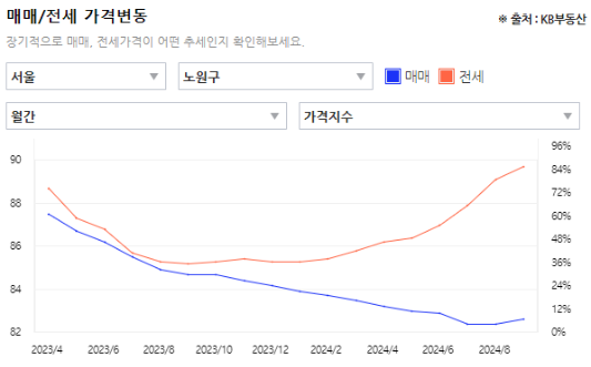 서울 노원구 매매/전세가격지수