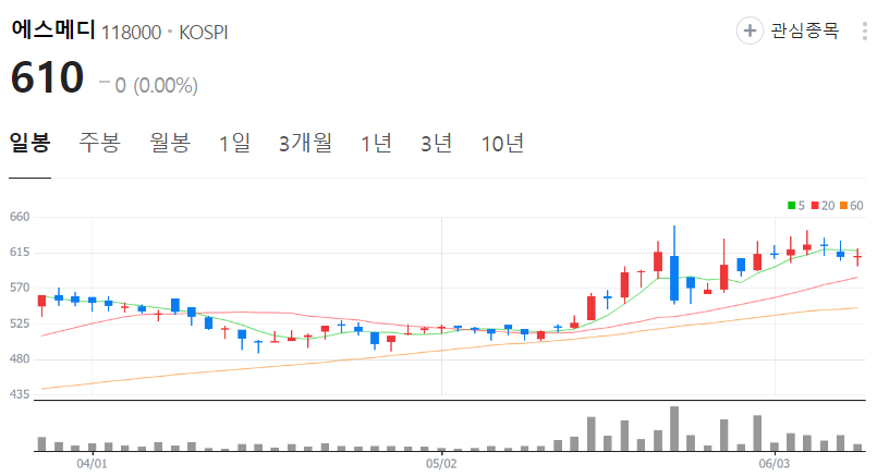 에스메디-주가-일봉