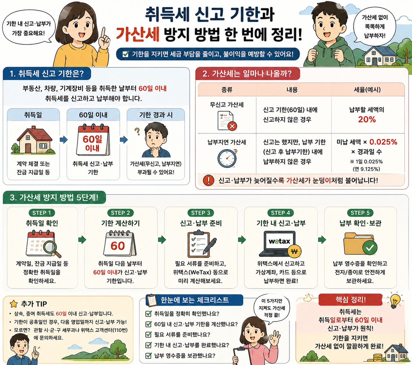 부동산 취득세 무신고 가산세율 및 신고 기한 준수 방지 전략 요약 인포그래픽