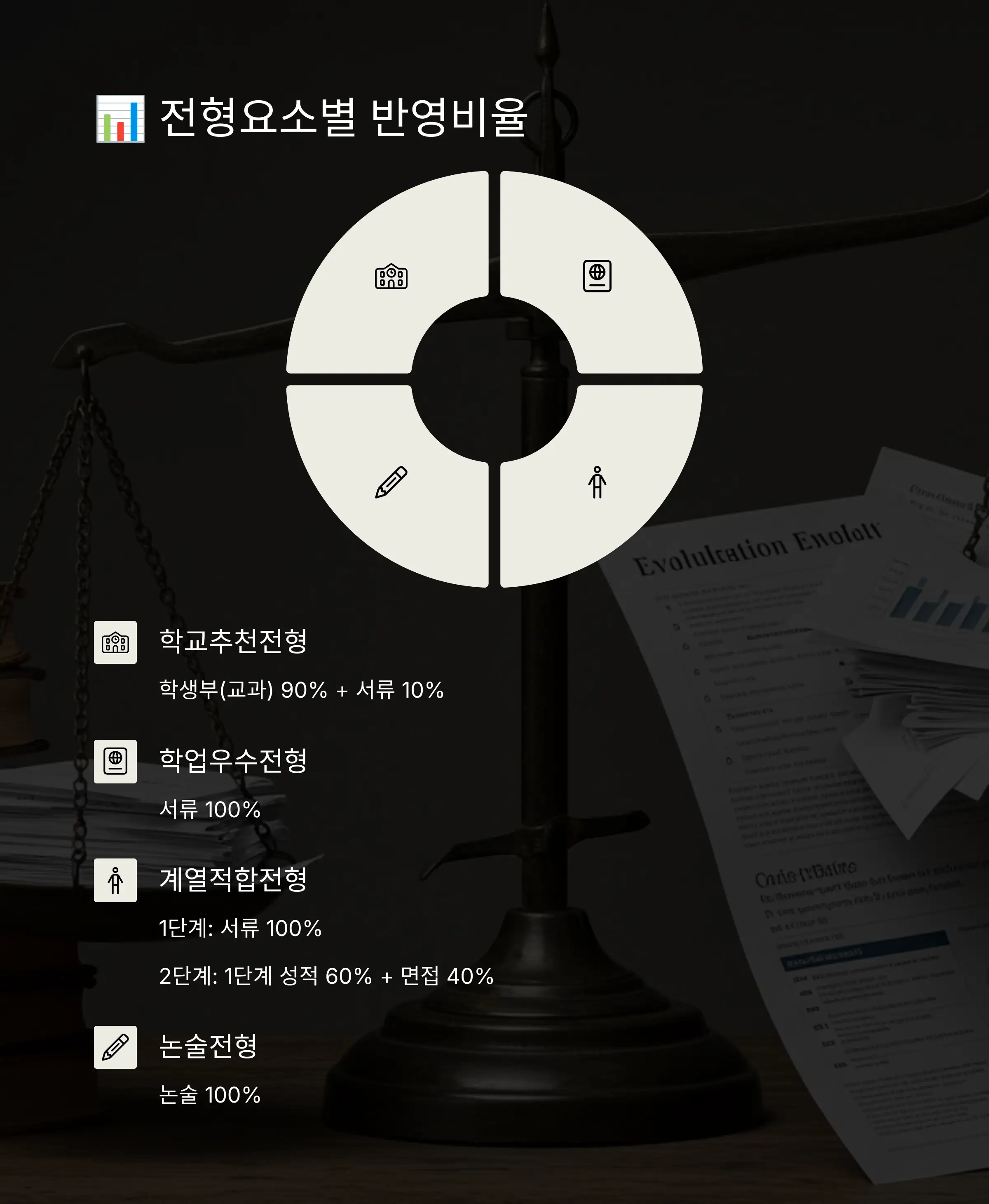 📊 전형요소별 반영비율 및 배점