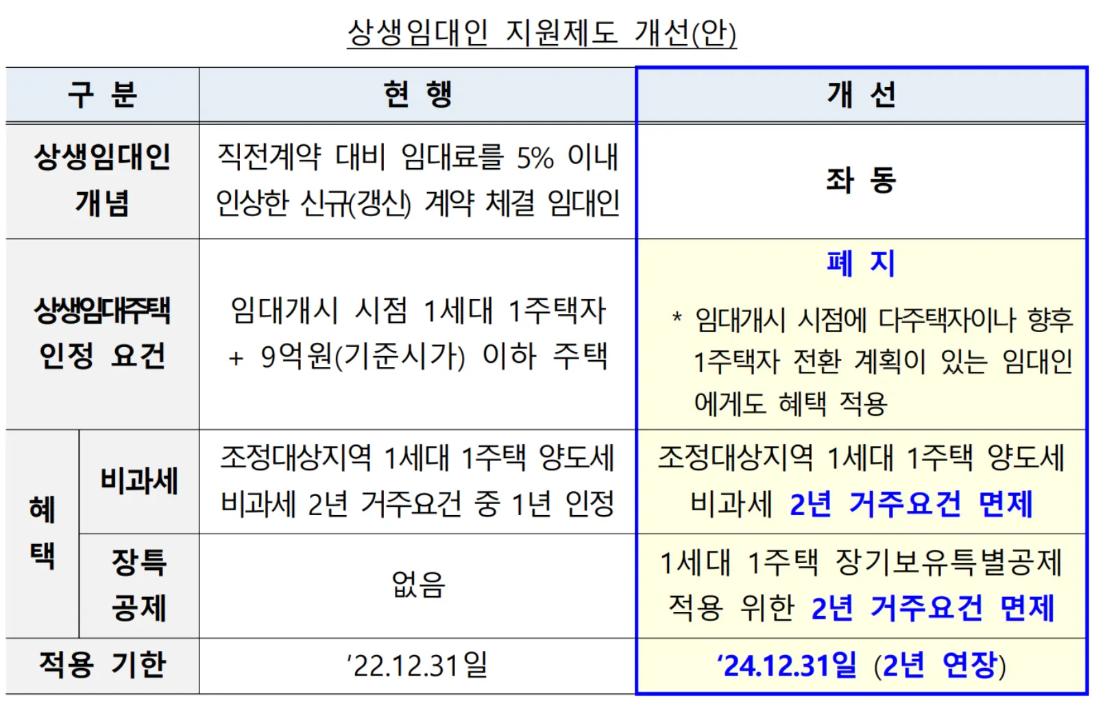 상생임대인-제도-조건