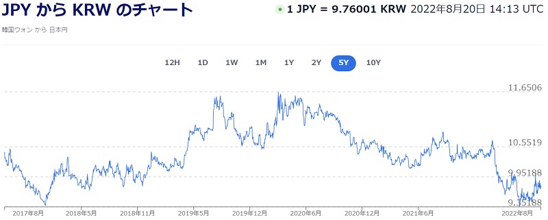 엔원환율 전망 - 과거 10년 엔원환율 그래프