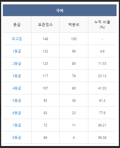 6모등급컷