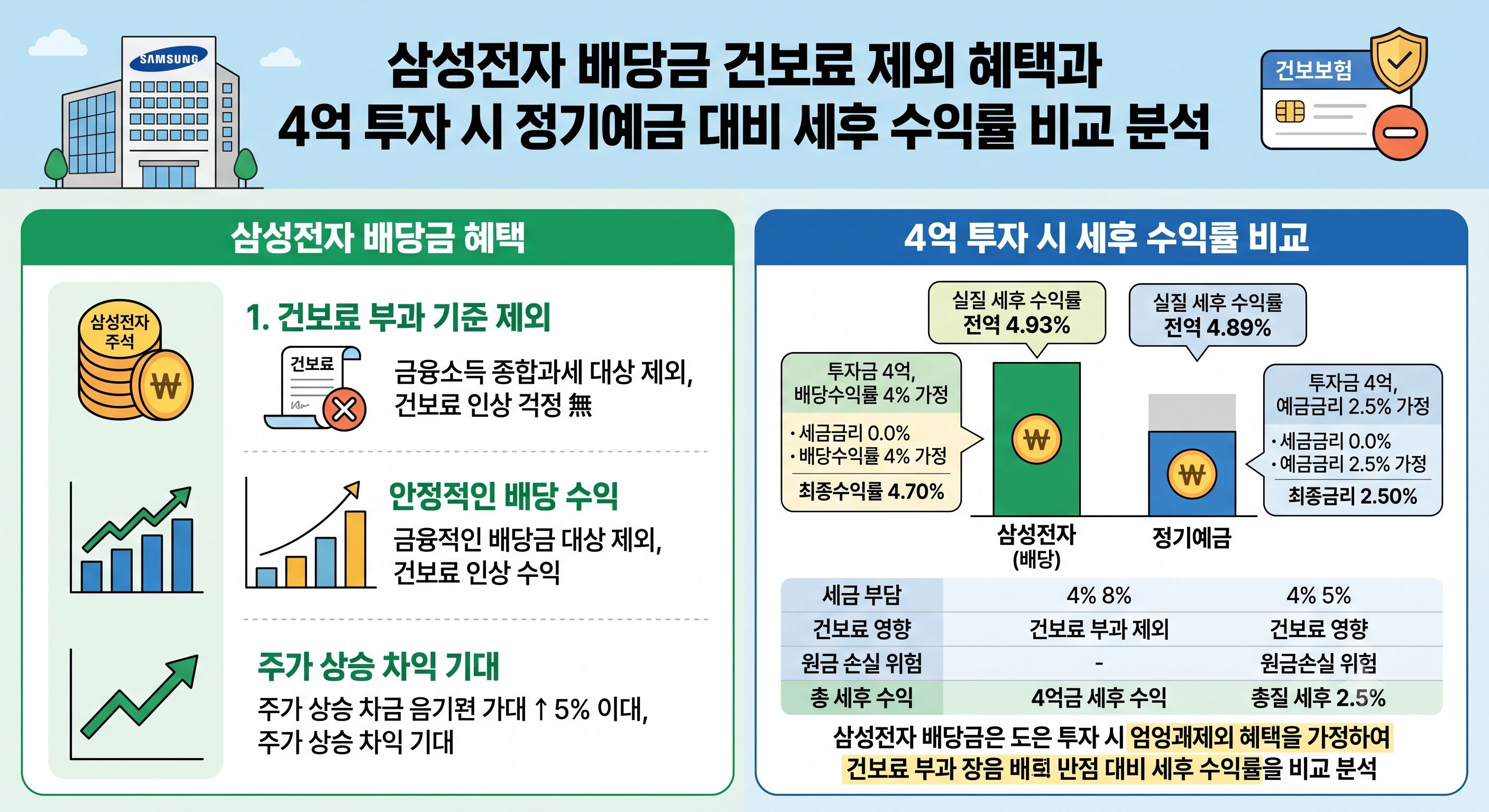 삼성전자 배당금 건보료 제외 혜택과 4억 투자 시 정기예금 대비 세후 수익률 비교 분석